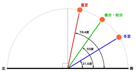 太陽方位角查詢|任意地点・任意日時の太陽の方位と高さの変化の計算